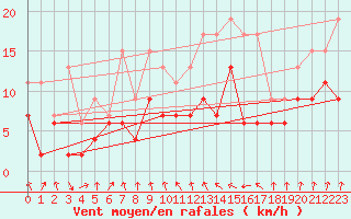 Courbe de la force du vent pour Ble / Mulhouse (68)