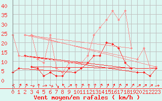 Courbe de la force du vent pour Nyon-Changins (Sw)