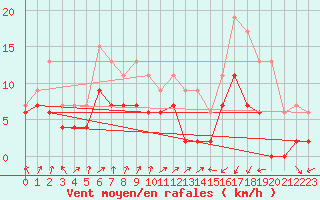 Courbe de la force du vent pour Grenoble/agglo Le Versoud (38)