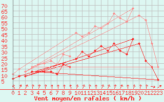 Courbe de la force du vent pour Dinard (35)