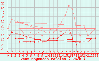 Courbe de la force du vent pour Honefoss Hoyby