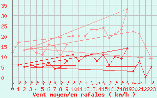 Courbe de la force du vent pour Villemurlin (45)