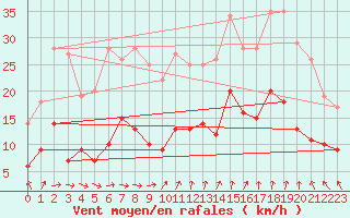 Courbe de la force du vent pour Nancy - Essey (54)