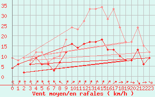 Courbe de la force du vent pour Michelstadt-Vielbrunn