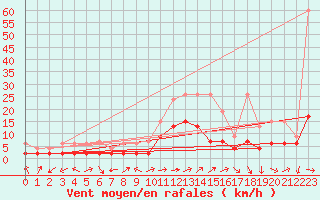 Courbe de la force du vent pour Locarno-Magadino