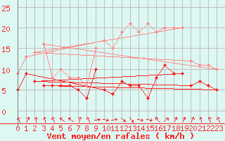 Courbe de la force du vent pour Lons-le-Saunier (39)