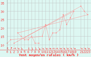 Courbe de la force du vent pour Ponza