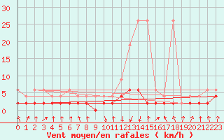 Courbe de la force du vent pour Vals