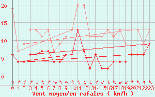 Courbe de la force du vent pour Aigle (Sw)