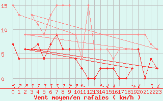 Courbe de la force du vent pour Berne Liebefeld (Sw)