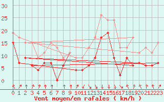 Courbe de la force du vent pour Calvi (2B)