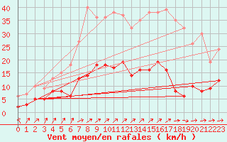 Courbe de la force du vent pour Kaisersbach-Cronhuette