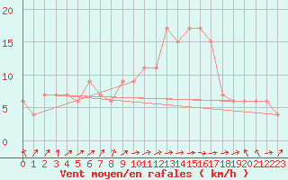 Courbe de la force du vent pour Lerida (Esp)