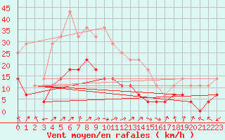 Courbe de la force du vent pour Ocna Sugatag