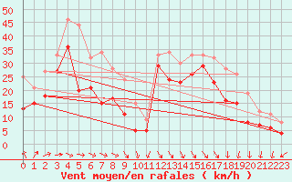 Courbe de la force du vent pour Bremerhaven