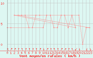 Courbe de la force du vent pour Leoben