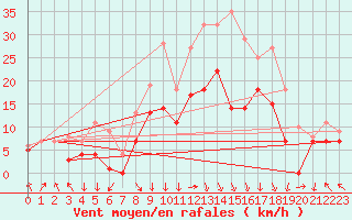 Courbe de la force du vent pour Luedge-Paenbruch