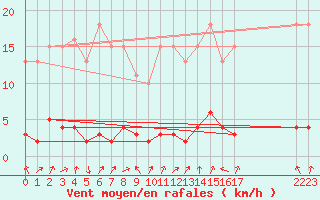 Courbe de la force du vent pour Vernouillet (78)