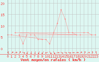 Courbe de la force du vent pour Lerida (Esp)