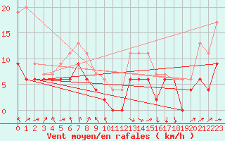Courbe de la force du vent pour Toulouse-Francazal (31)