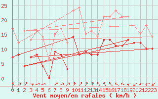 Courbe de la force du vent pour Le Bourget (93)