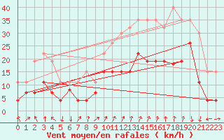 Courbe de la force du vent pour Ambrieu (01)