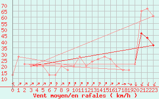 Courbe de la force du vent pour Manston (UK)