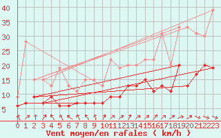 Courbe de la force du vent pour Villacoublay (78)