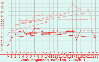 Courbe de la force du vent pour Villardeciervos