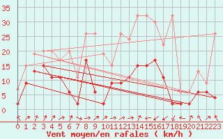 Courbe de la force du vent pour Boltigen