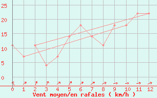 Courbe de la force du vent pour Retz