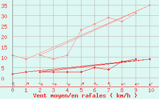 Courbe de la force du vent pour Barnas (07)