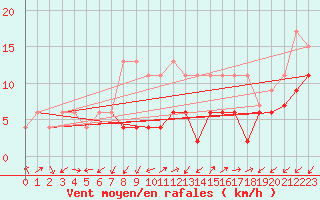 Courbe de la force du vent pour Sattel-Aegeri (Sw)