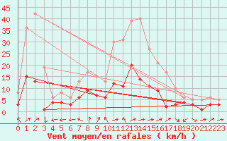 Courbe de la force du vent pour Muehlacker