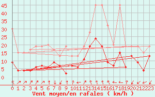 Courbe de la force du vent pour Naluns / Schlivera