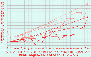 Courbe de la force du vent pour Moleson (Sw)