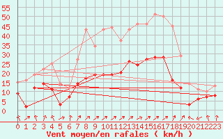 Courbe de la force du vent pour Calvi (2B)