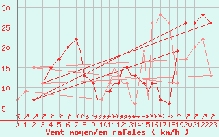 Courbe de la force du vent pour Valley