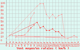 Courbe de la force du vent pour Wien / Hohe Warte