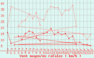 Courbe de la force du vent pour Bad Marienberg