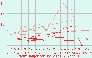 Courbe de la force du vent pour Montauban (82)