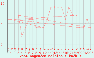 Courbe de la force du vent pour Oviedo