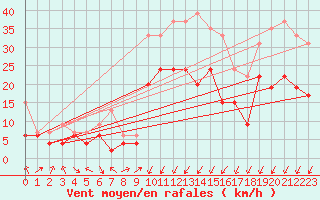 Courbe de la force du vent pour Grenoble/agglo Le Versoud (38)