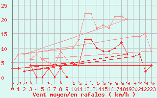 Courbe de la force du vent pour Saint-Girons (09)