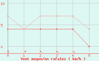 Courbe de la force du vent pour Laksfors