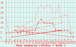 Courbe de la force du vent pour Weiden