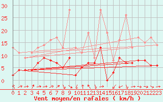 Courbe de la force du vent pour Solenzara - Base arienne (2B)