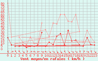 Courbe de la force du vent pour Glarus