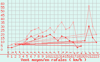 Courbe de la force du vent pour Agen (47)