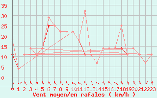 Courbe de la force du vent pour Fokstua Ii